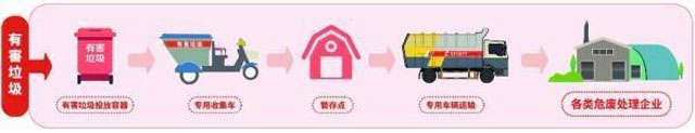 有害垃圾危害大，請(qǐng)投有害垃圾桶集中處置