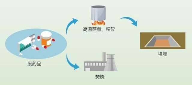 有害垃圾危害大，請(qǐng)投有害垃圾桶集中處置