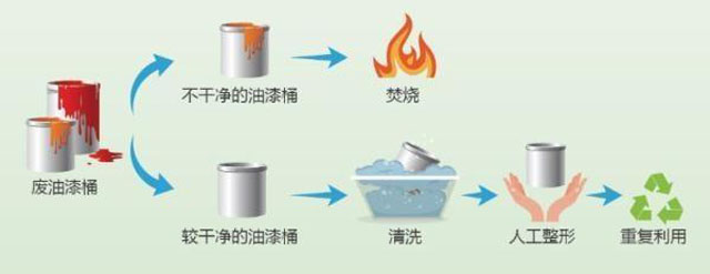 有害垃圾危害大，請(qǐng)投有害垃圾桶集中處置